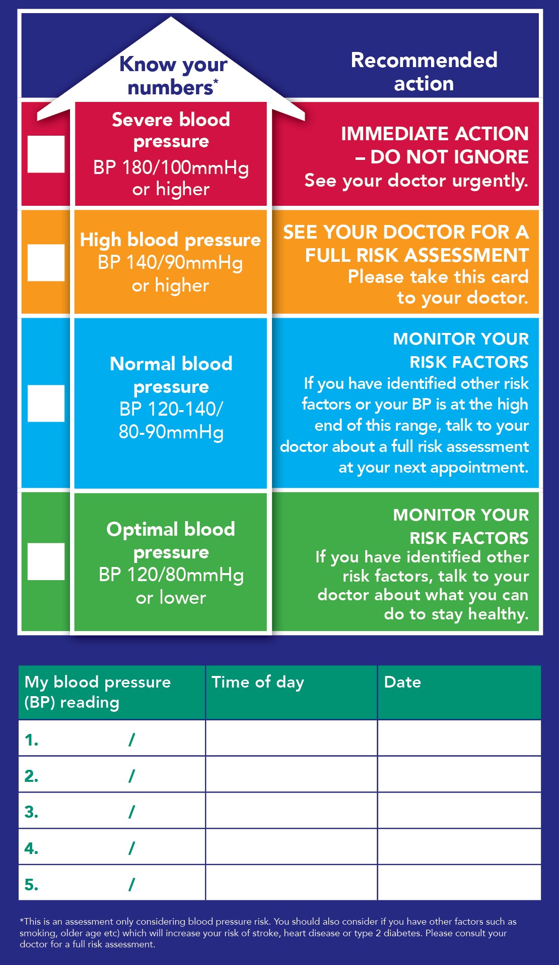 Blood Pressure Wallet Cards Stroke Foundation